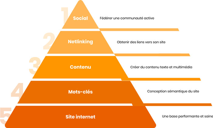 Schéma de la pyramide de fonctionnement du SEO ou référencement naturel, pyramide décrivant la méthode utilisée par les agences web pour améliorer le référencement des sites e-commerce et sites web