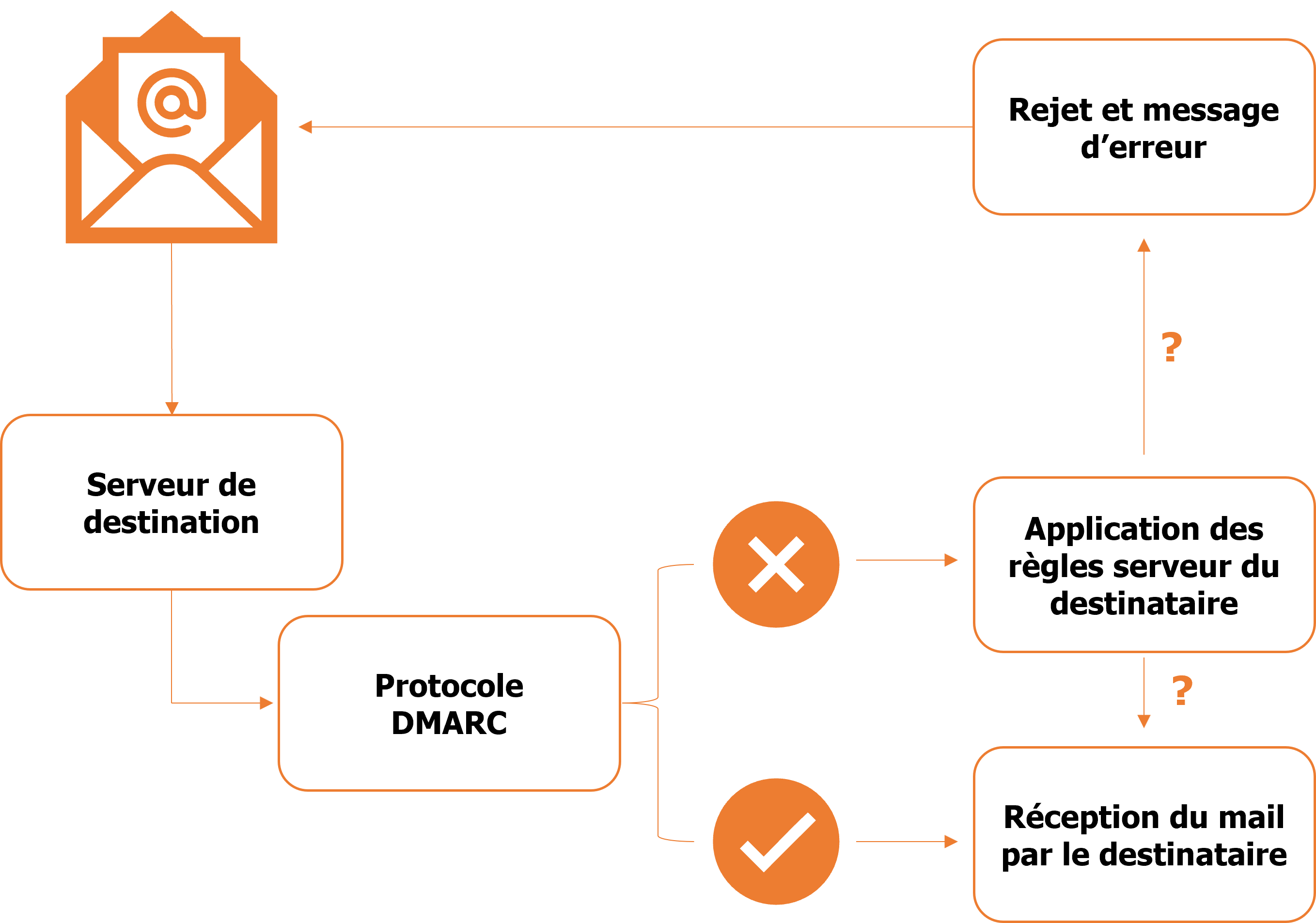 Diagramme présentant le fonctionnement du protocole dmac utilisé en web et e-commerce pour les envois de mails transactionnels e-commerce