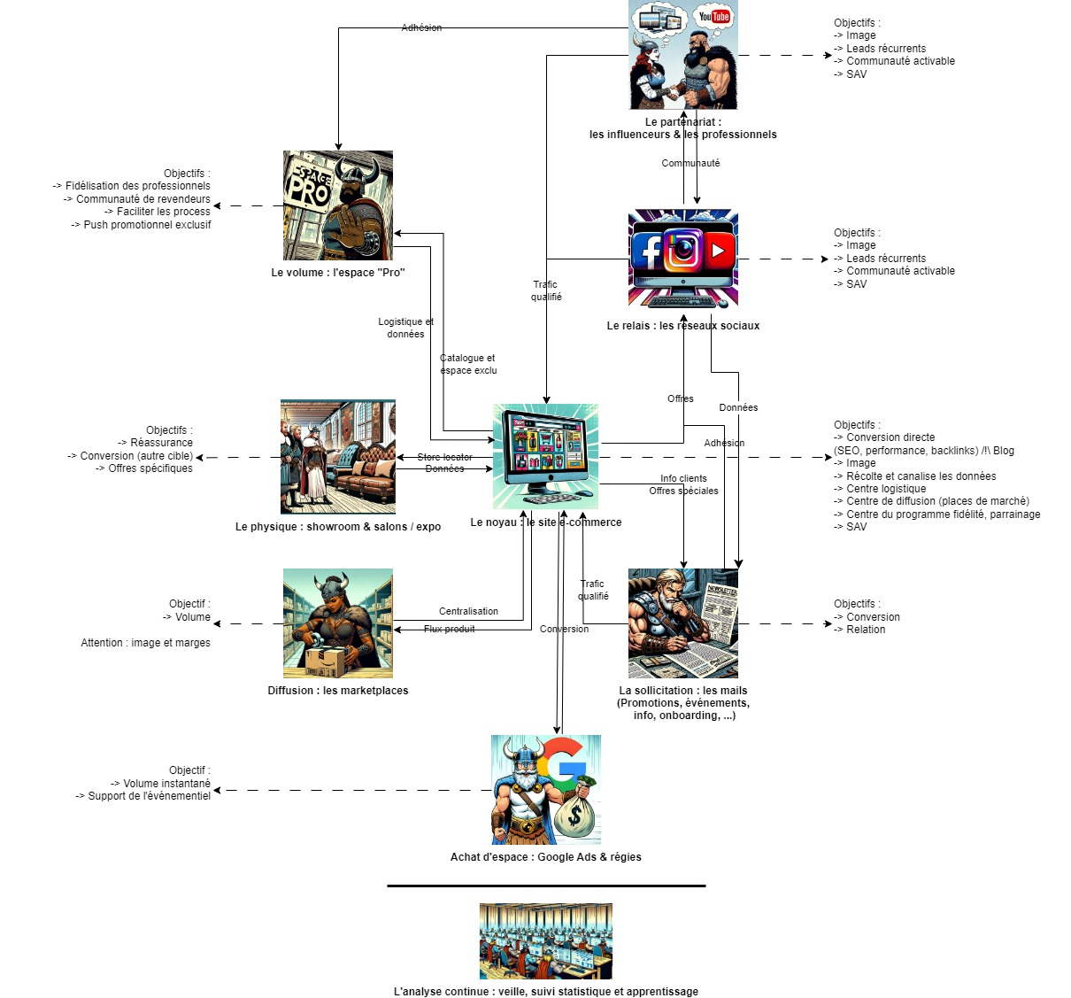 diagramme strategie e-commerce-Schéma stratégie web e-commerce (2)